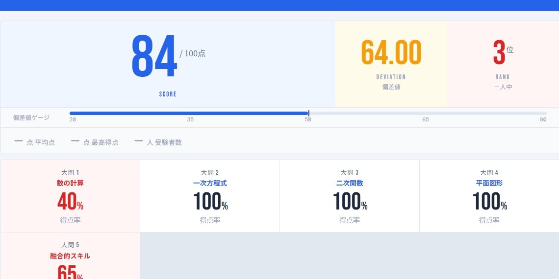 Daily Reportのサマリー(サンプル)